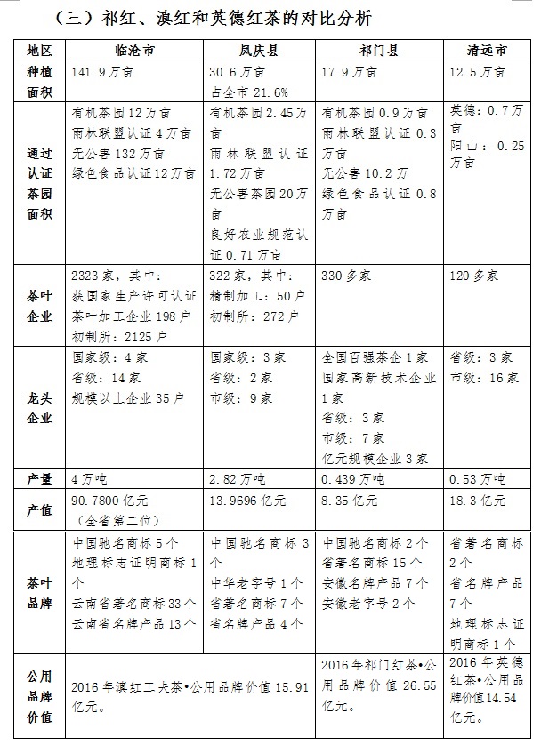 祁紅、滇紅和英德紅茶的對比分析