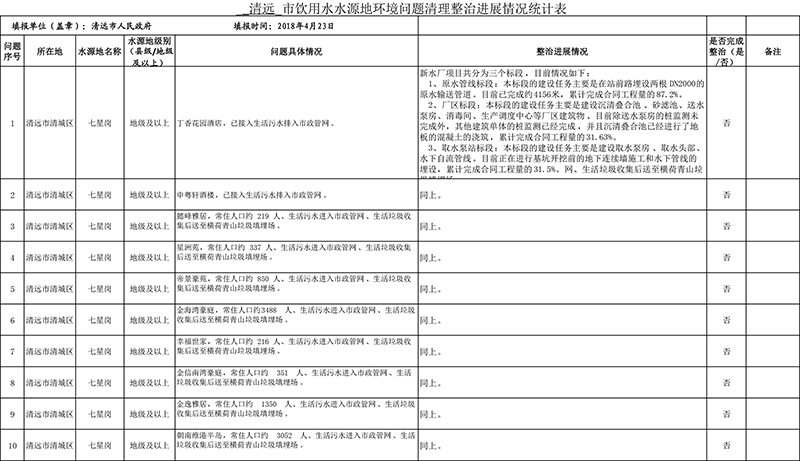 清遠(yuǎn)市4月份飲用水水源地環(huán)境問題清理整治進(jìn)展情況統(tǒng)計表+最終公示版1-1
