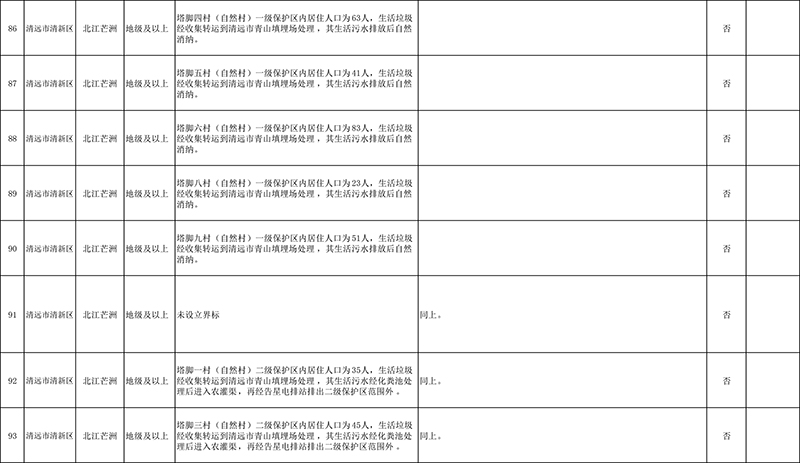 清遠(yuǎn)市4月份飲用水水源地環(huán)境問題清理整治進(jìn)展情況統(tǒng)計表+最終公示版1-7