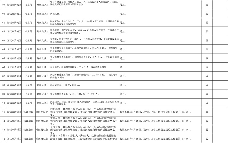 清遠(yuǎn)市4月份飲用水水源地環(huán)境問題清理整治進(jìn)展情況統(tǒng)計表+最終公示版1-5