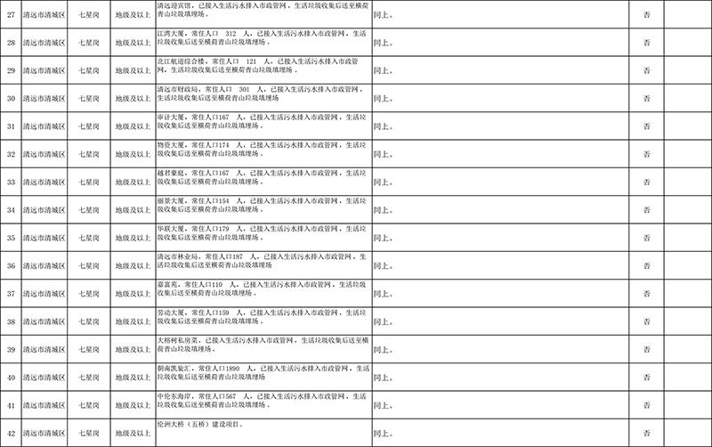 清遠(yuǎn)市4月份飲用水水源地環(huán)境問題清理整治進(jìn)展情況統(tǒng)計表+最終公示版1-3