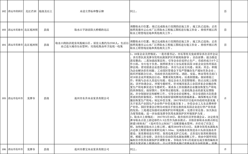 清遠(yuǎn)市4月份飲用水水源地環(huán)境問題清理整治進(jìn)展情況統(tǒng)計表+最終公示版1-9