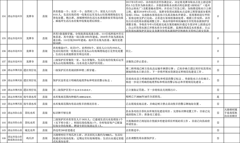 清遠(yuǎn)市4月份飲用水水源地環(huán)境問題清理整治進(jìn)展情況統(tǒng)計表+最終公示版1-12