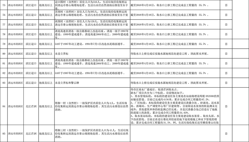 清遠(yuǎn)市4月份飲用水水源地環(huán)境問題清理整治進(jìn)展情況統(tǒng)計表+最終公示版1-6