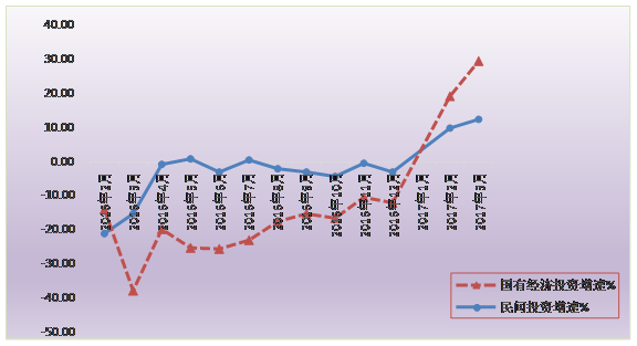 標(biāo)題: 清遠(yuǎn)市2016年-2017年3月逐月民間投資、國(guó)有經(jīng)濟(jì)投資增速