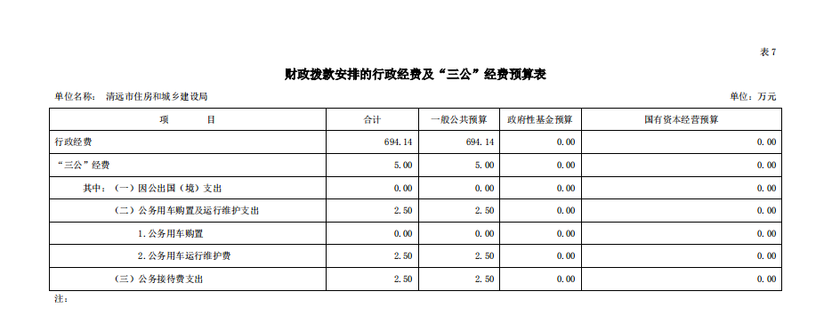2020年清遠(yuǎn)市住房和城鄉(xiāng)建設(shè)局部門預(yù)算“三公”經(jīng)費(fèi)支出公開.png