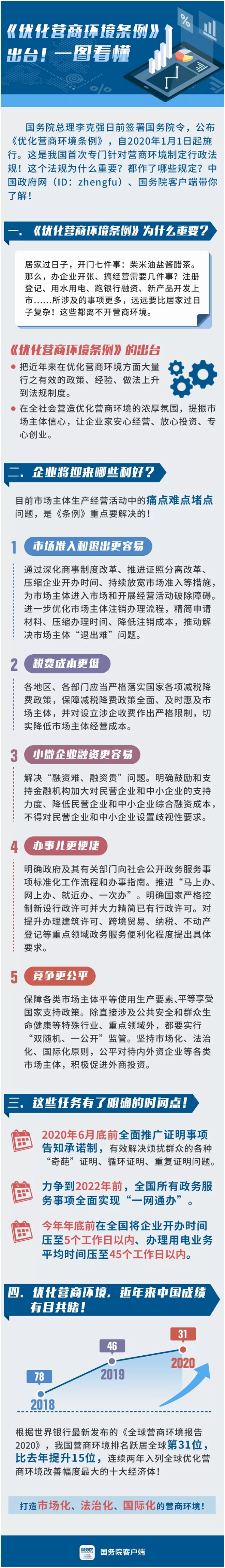 一圖看懂《優(yōu)化營商環(huán)境條例》！.jpg